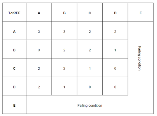 IB Diploma Matrix 