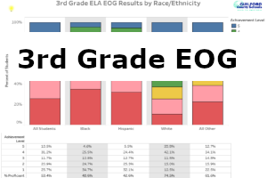 This dashboard shows the 3rd grade Reading EOG results from the 2016-17 baseline year. This dashboard shows the 3rd grade Reading EOG results from the 2016-17 baseline year.