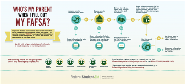 who is your parent when completing FAFSA