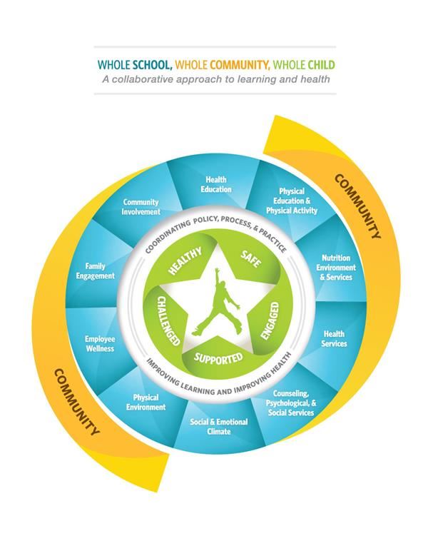 Whole School, Whole Community, Whole Child Graphic Whole School, Whole Community, Whole Child Graphic